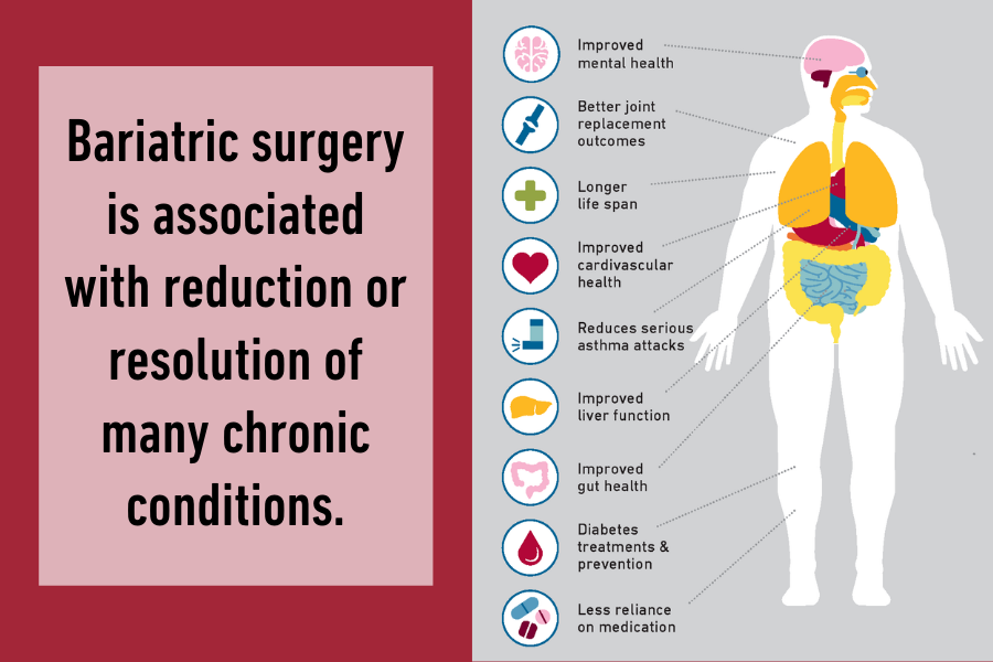 Bariatric surgery is associated with reduction or resolution of many chronic conditions