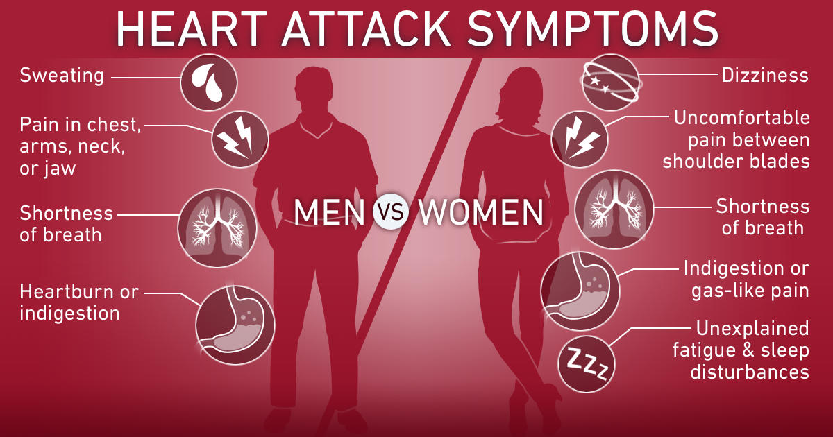 Heart Attack Symptoms: Differences for Men and Women | Temple Health