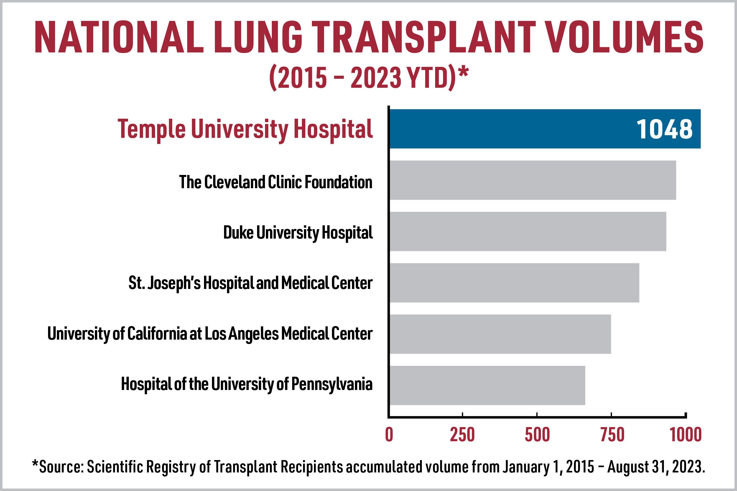 national lung transplant volumes: temple hospital 1048, national leader 2015-2023