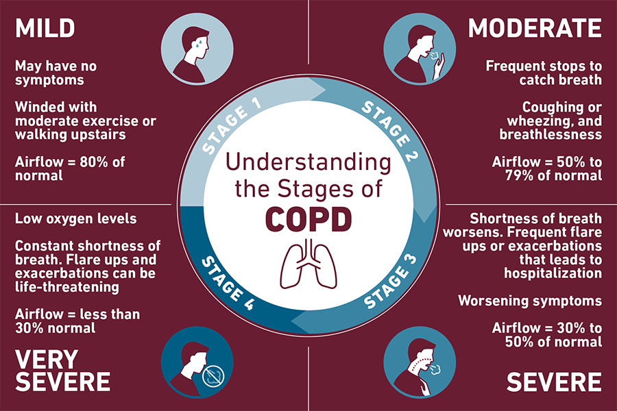 Chronic Obstructive Pulmonary Disease (COPD) | Temple Health