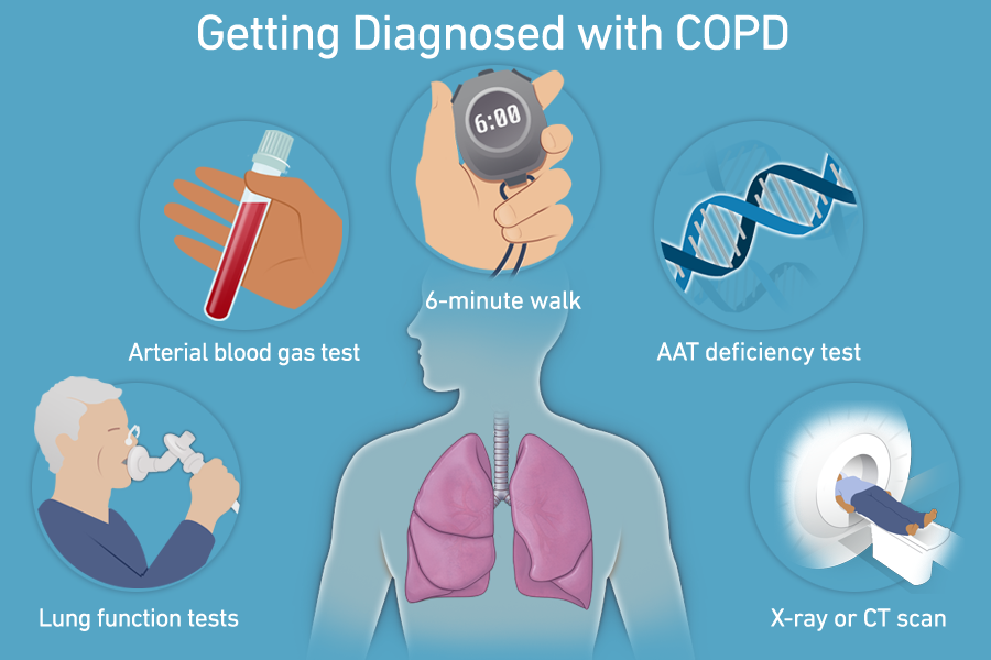 Diagnostic tests for COPD