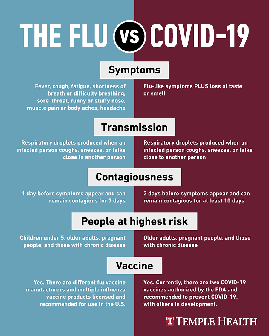 Flu versus COVID-19 symptoms infographic