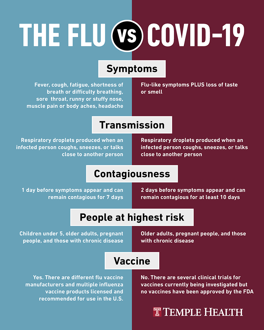 COVID19 vs. Flu Symptoms What Are the Differences?