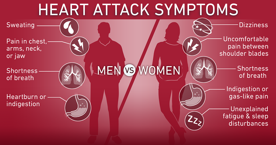 Heart Attack Symptoms in Men vs. Women