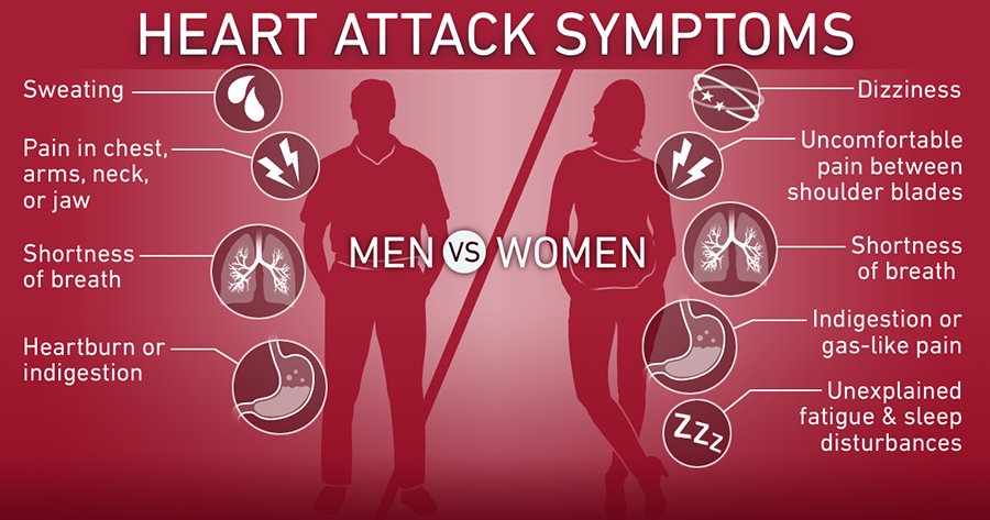 ஆண்களை விட மாரடைப்பால் அதிகம் பாதிக்கப்படும் பெண்கள் Heart-attack-symptoms-men-vs-women