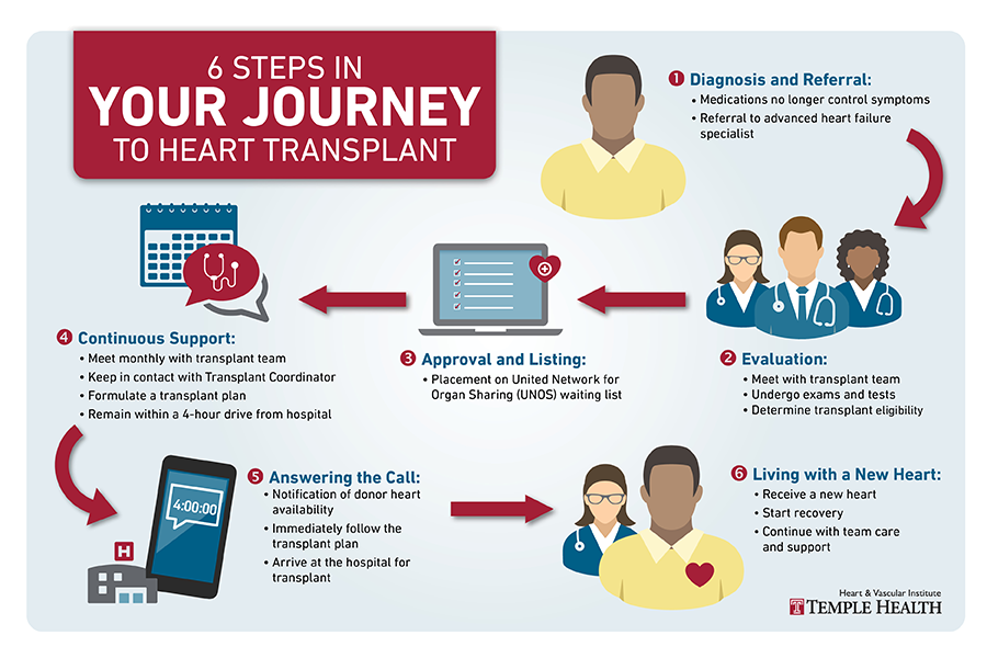 6 steps in your journey to heart transplant