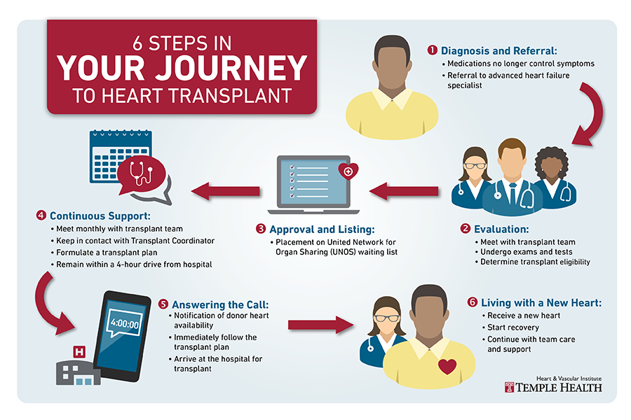 patient journey organ transplant