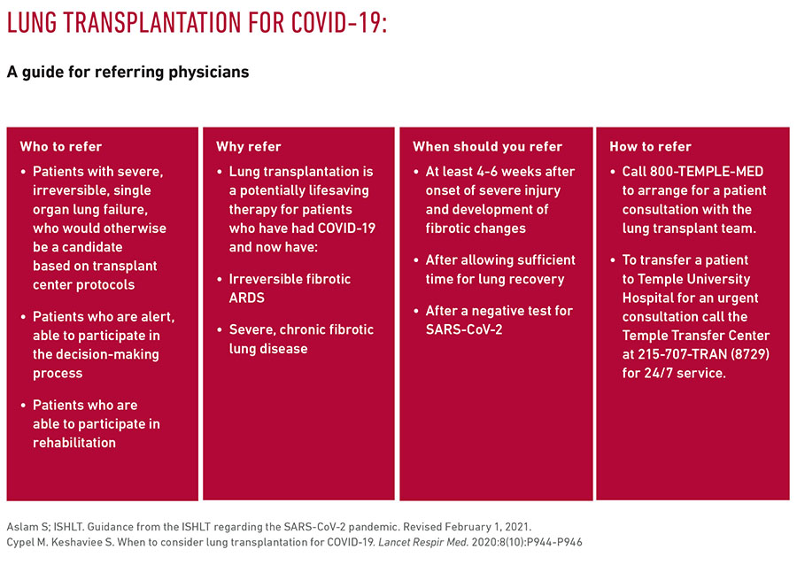 Lung transplant for COVID referring guide