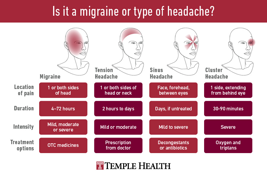 Migraine versus other headache types