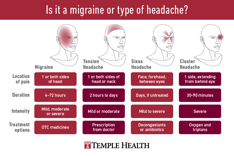 Migraine Or Headache Know The Differences