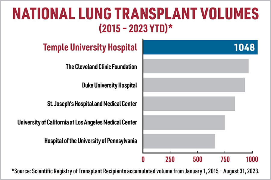 National Lung Transplant Volumes 2015-2023