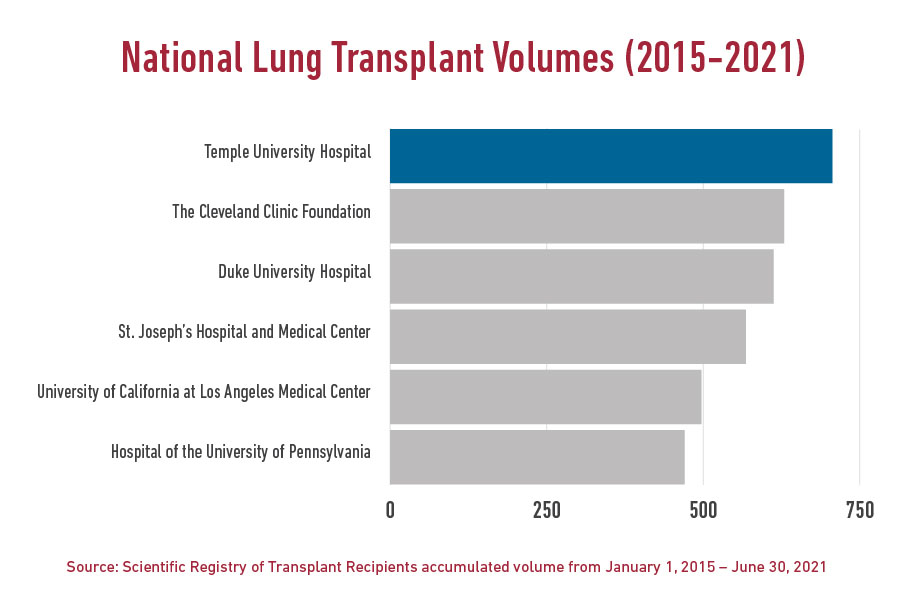 2015-2021 National Lung Transplant Volumes from SRTR report
