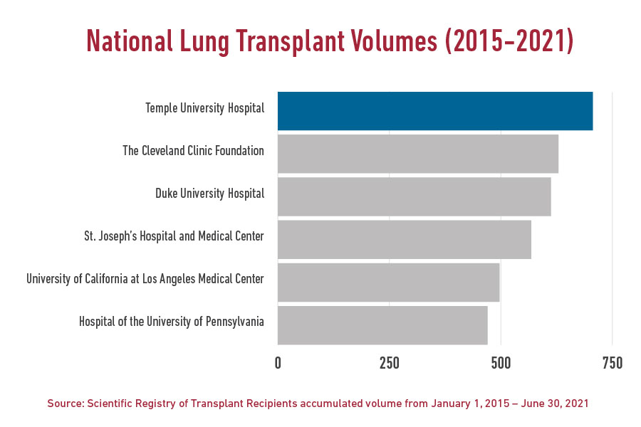 National Leader in Lung Transplantation Temple Health
