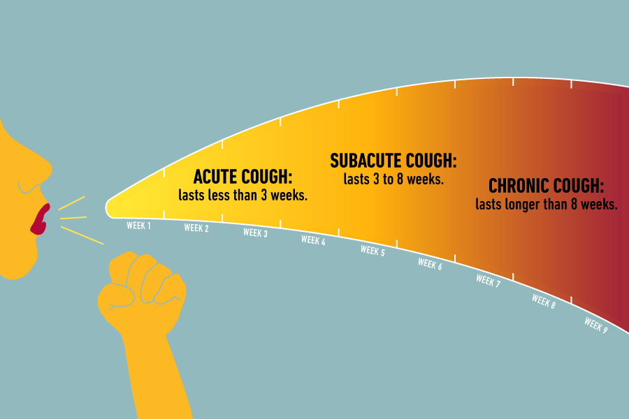 Cough meaning chesty 7 kinds