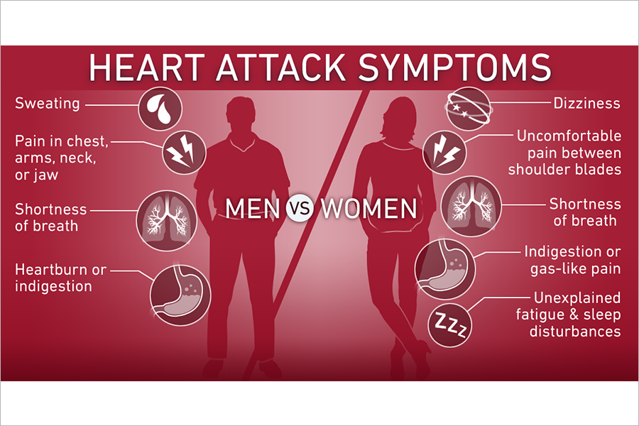 Heart attack symptoms in men vs women infographic