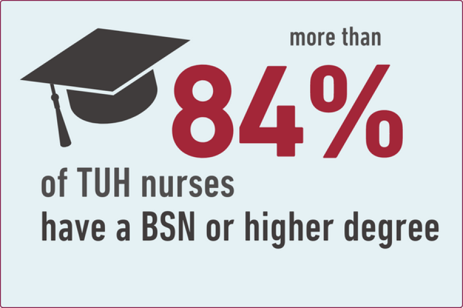 84.4% of TUH nurses have a BSN or higher degree