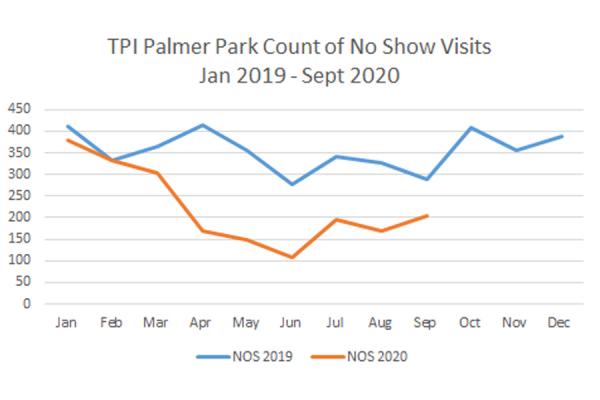 TPI Palmer Park no show visits graph