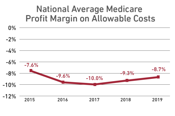 National average medicare profit margin on allowable costs