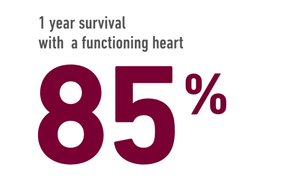 End-Stage Heart Disease and Indications for Heart Transplantation