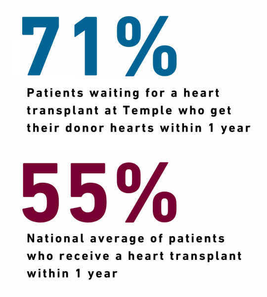 Waiting for a heart transplant? answers to your questions | temple health
