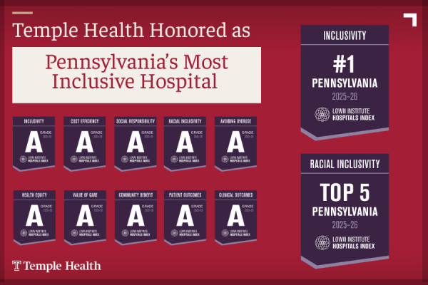 TUH-Main Campus was honored as Pennsylvania’s most inclusive hospital, and received multiple ‘A’ grades in social responsibility, health equity, and more.