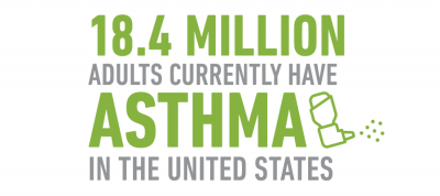 18.4 million adults currently have asthma in the United States