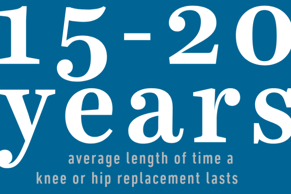 15-20 years: average length of time a knee or hip replacement lasts