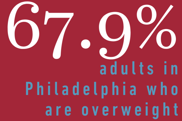 67.9% of adults in Philadelphia are overweight